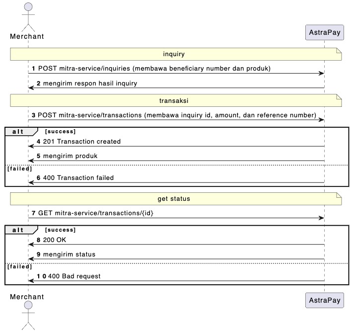 "Sequence Diagram mengakses Produk Biller secara umum"